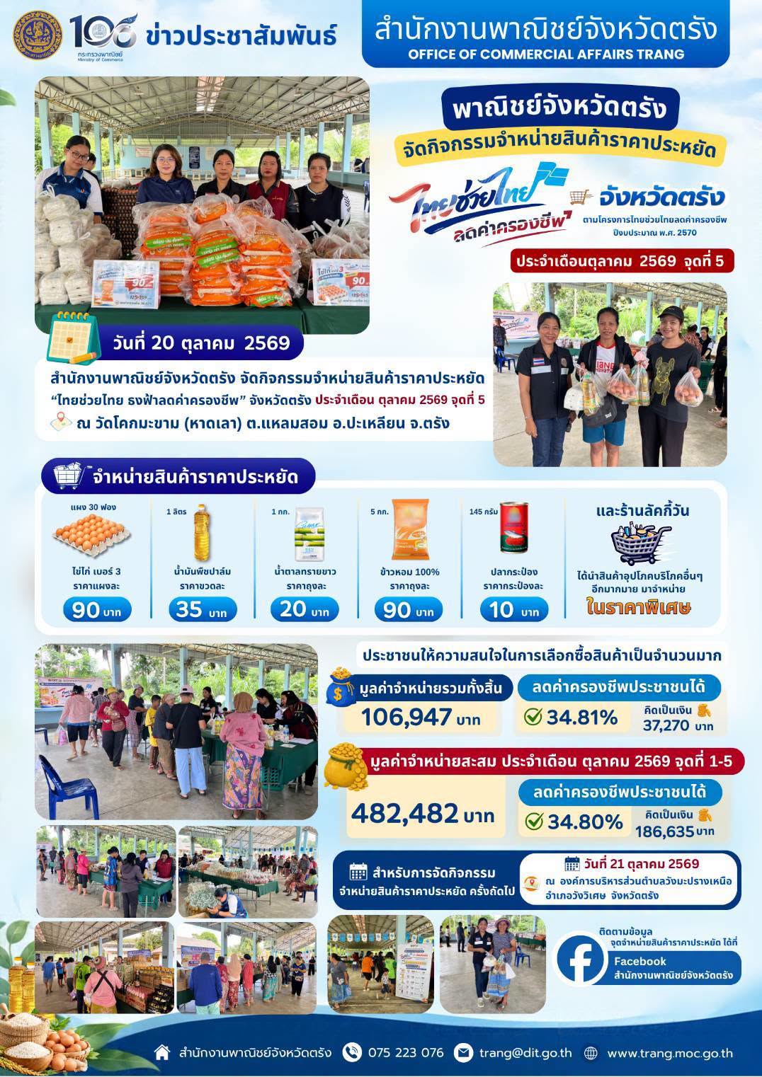 พาณิชย์จังหวัดตรัง จัดจำหน่ายสินค้า “ไทยช่วยไทย ธงฟ้าลดค่าครองชีพ” จังหวัดตรัง จุดที่ 5